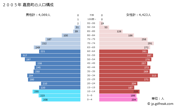 グラフ 嘉島町(ｶｼﾏﾏﾁ 熊本県)の人口と世帯 2005年の人口ピラミッド