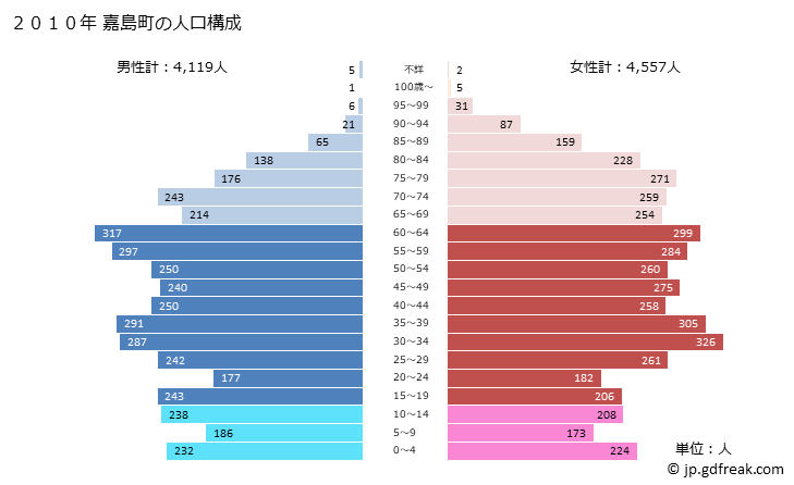 グラフ 嘉島町(ｶｼﾏﾏﾁ 熊本県)の人口と世帯 2010年の人口ピラミッド