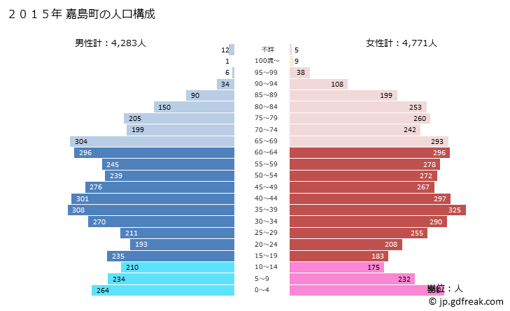 グラフ 嘉島町(ｶｼﾏﾏﾁ 熊本県)の人口と世帯 2015年の人口ピラミッド