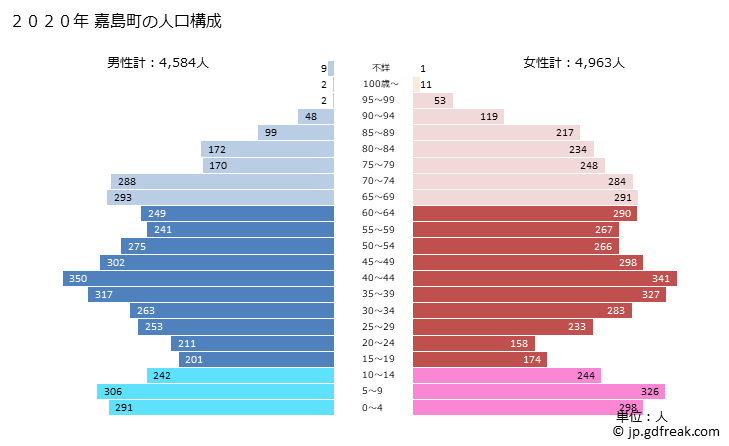 グラフ 嘉島町(ｶｼﾏﾏﾁ 熊本県)の人口と世帯 2020年の人口ピラミッド