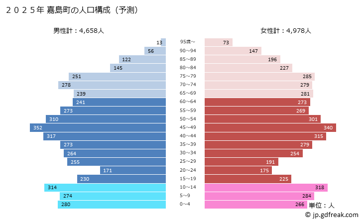 グラフ 嘉島町(ｶｼﾏﾏﾁ 熊本県)の人口と世帯 2025年の人口ピラミッド