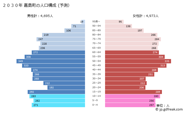 グラフ 嘉島町(ｶｼﾏﾏﾁ 熊本県)の人口と世帯 2030年の人口ピラミッド（予測）