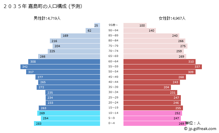 グラフ 嘉島町(ｶｼﾏﾏﾁ 熊本県)の人口と世帯 2035年の人口ピラミッド（予測）