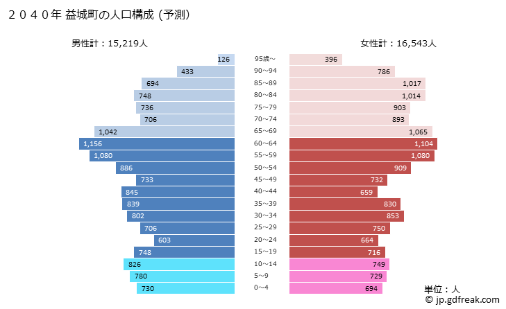 グラフ 益城町(ﾏｼｷﾏﾁ 熊本県)の人口と世帯 2040年の人口ピラミッド（予測）