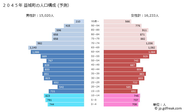 グラフ 益城町(ﾏｼｷﾏﾁ 熊本県)の人口と世帯 2045年の人口ピラミッド（予測）