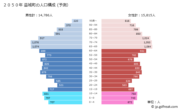 グラフ 益城町(ﾏｼｷﾏﾁ 熊本県)の人口と世帯 2050年の人口ピラミッド（予測）