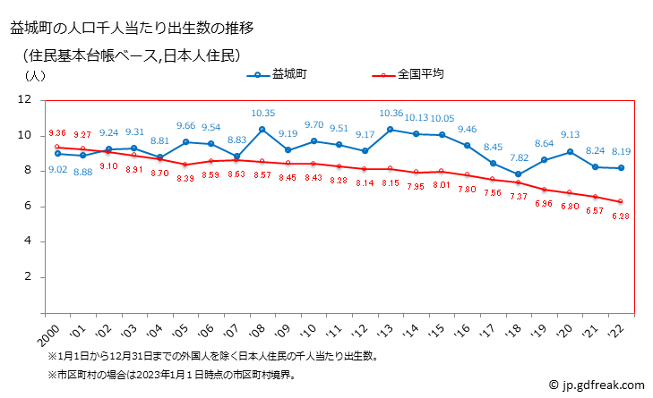 グラフ 益城町(ﾏｼｷﾏﾁ 熊本県)の人口と世帯 住民千人当たりの出生数（住民基本台帳ベース）