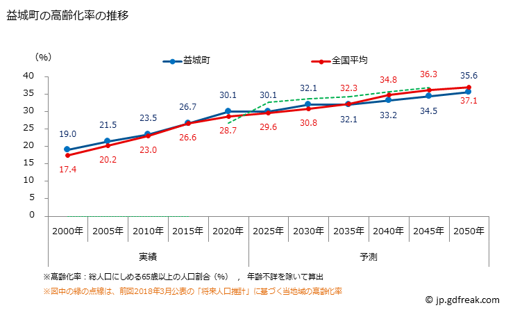 グラフ 益城町(ﾏｼｷﾏﾁ 熊本県)の人口と世帯 高齢化率の推移