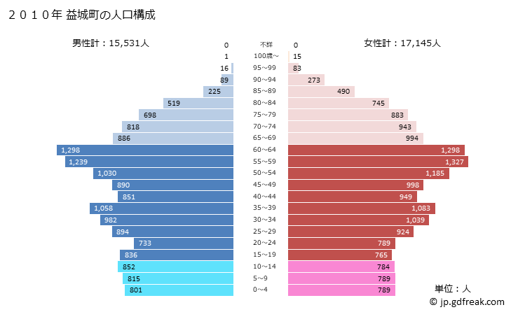 グラフ 益城町(ﾏｼｷﾏﾁ 熊本県)の人口と世帯 2010年の人口ピラミッド