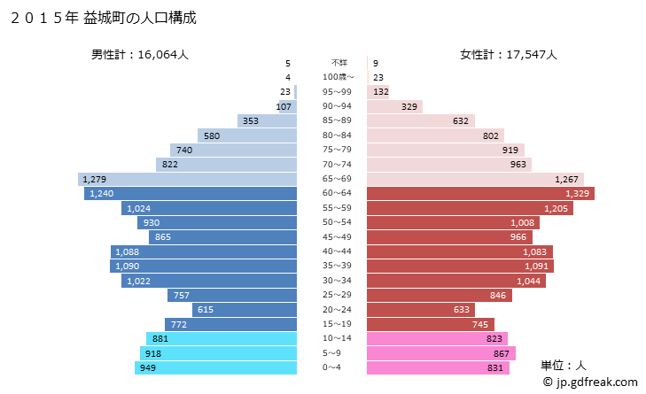 グラフ 益城町(ﾏｼｷﾏﾁ 熊本県)の人口と世帯 2015年の人口ピラミッド