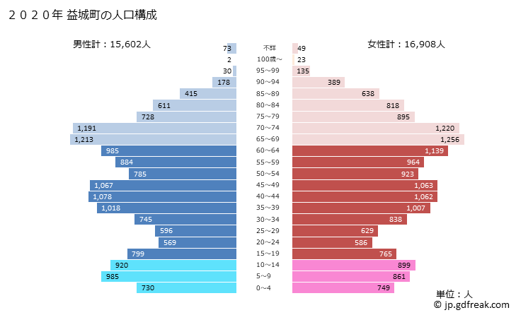 グラフ 益城町(ﾏｼｷﾏﾁ 熊本県)の人口と世帯 2020年の人口ピラミッド