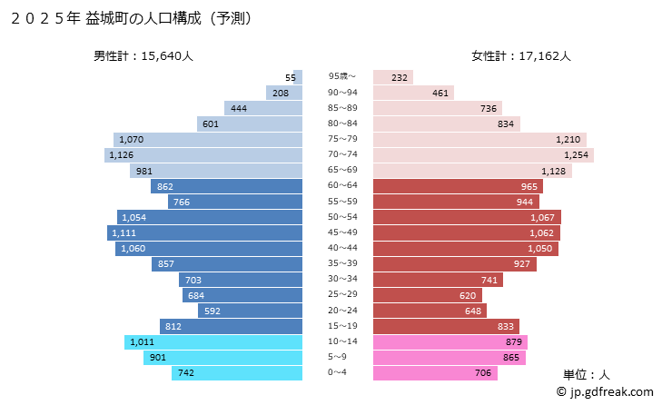 グラフ 益城町(ﾏｼｷﾏﾁ 熊本県)の人口と世帯 2025年の人口ピラミッド