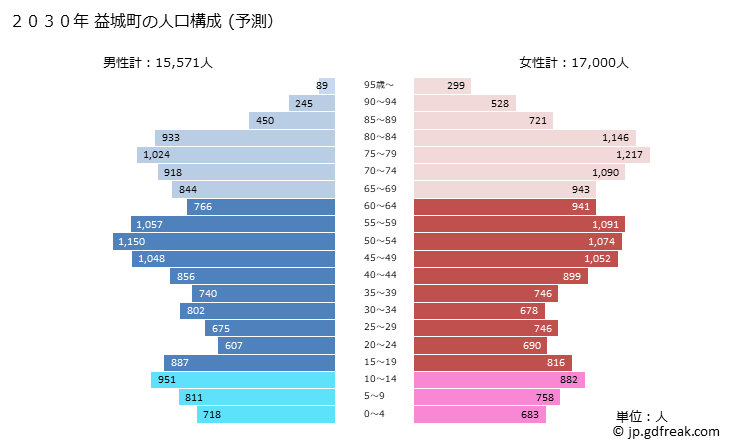 グラフ 益城町(ﾏｼｷﾏﾁ 熊本県)の人口と世帯 2030年の人口ピラミッド（予測）
