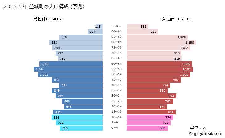 グラフ 益城町(ﾏｼｷﾏﾁ 熊本県)の人口と世帯 2035年の人口ピラミッド（予測）
