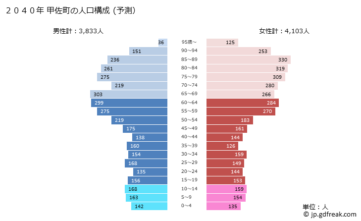 グラフ 甲佐町(ｺｳｻﾏﾁ 熊本県)の人口と世帯 2040年の人口ピラミッド（予測）