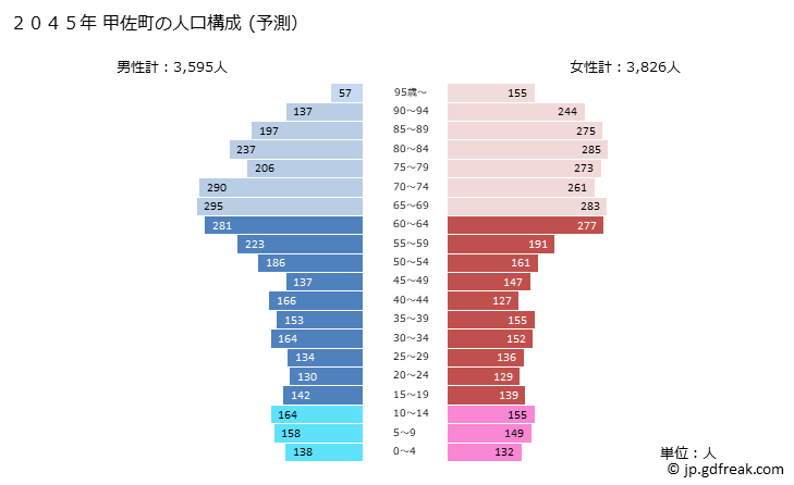 グラフ 甲佐町(ｺｳｻﾏﾁ 熊本県)の人口と世帯 2045年の人口ピラミッド（予測）