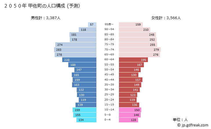 グラフ 甲佐町(ｺｳｻﾏﾁ 熊本県)の人口と世帯 2050年の人口ピラミッド（予測）