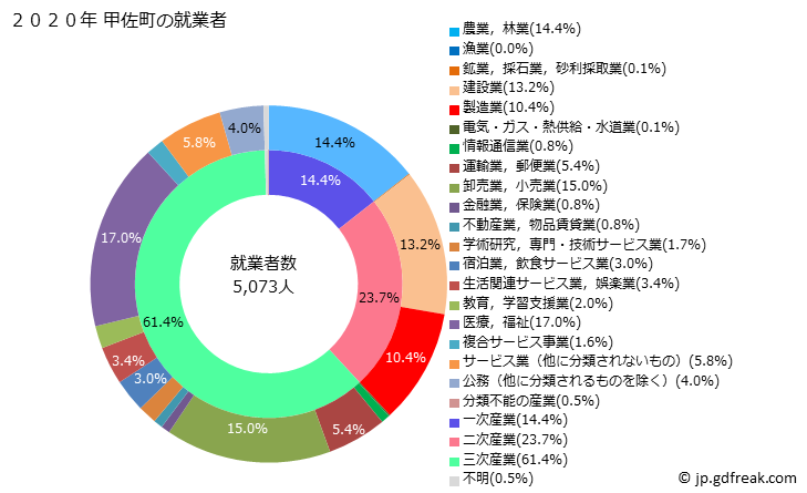 グラフ 甲佐町(ｺｳｻﾏﾁ 熊本県)の人口と世帯 就業者数とその産業構成