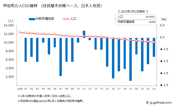 グラフ 甲佐町(ｺｳｻﾏﾁ 熊本県)の人口と世帯 人口推移（住民基本台帳ベース）