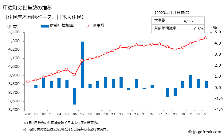 グラフ 甲佐町(ｺｳｻﾏﾁ 熊本県)の人口と世帯 世帯数推移（住民基本台帳ベース）