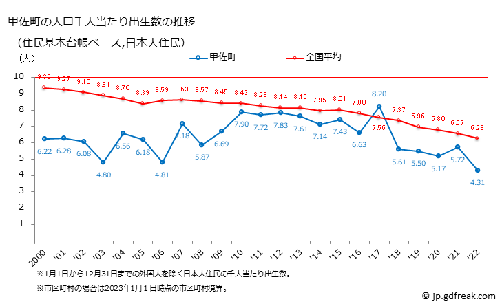 グラフ 甲佐町(ｺｳｻﾏﾁ 熊本県)の人口と世帯 住民千人当たりの出生数（住民基本台帳ベース）