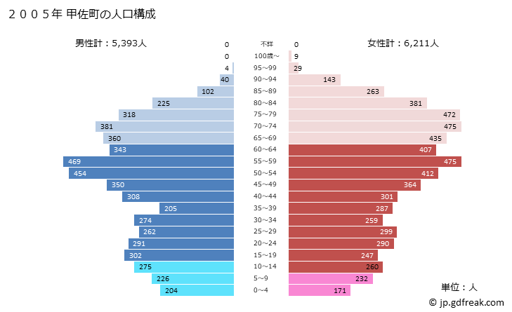 グラフ 甲佐町(ｺｳｻﾏﾁ 熊本県)の人口と世帯 2005年の人口ピラミッド