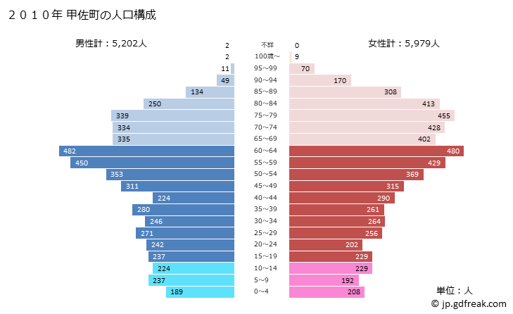グラフ 甲佐町(ｺｳｻﾏﾁ 熊本県)の人口と世帯 2010年の人口ピラミッド