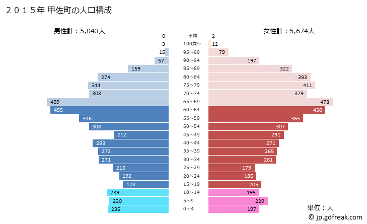 グラフ 甲佐町(ｺｳｻﾏﾁ 熊本県)の人口と世帯 2015年の人口ピラミッド