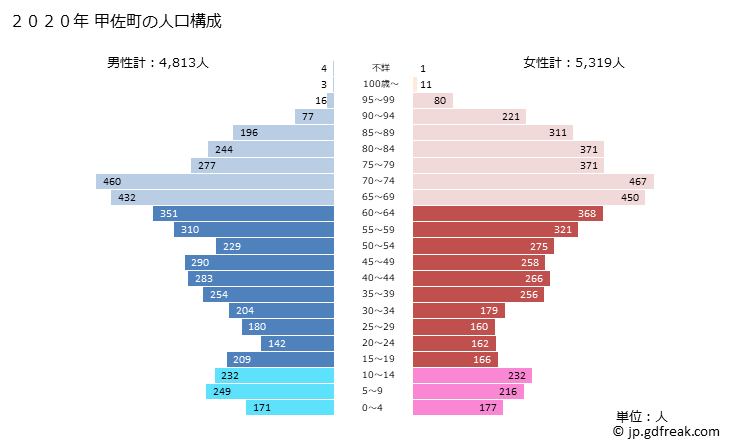 グラフ 甲佐町(ｺｳｻﾏﾁ 熊本県)の人口と世帯 2020年の人口ピラミッド