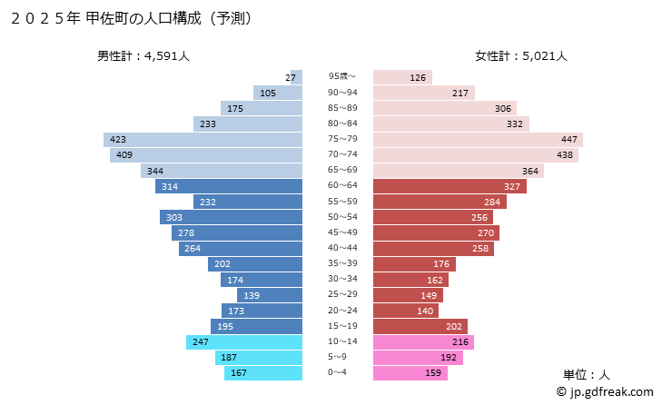 グラフ 甲佐町(ｺｳｻﾏﾁ 熊本県)の人口と世帯 2025年の人口ピラミッド