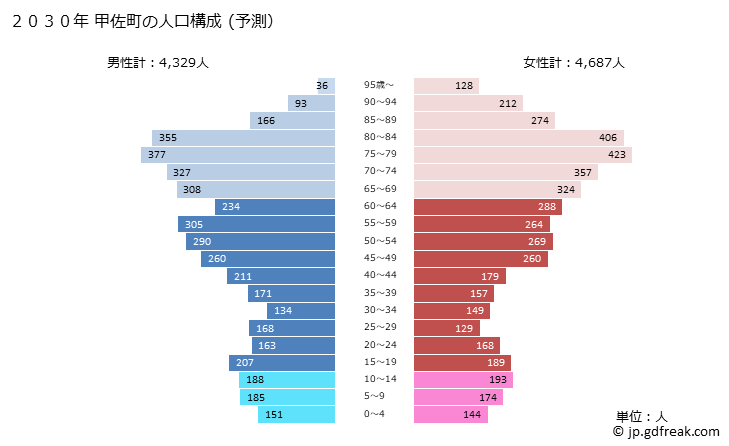 グラフ 甲佐町(ｺｳｻﾏﾁ 熊本県)の人口と世帯 2030年の人口ピラミッド（予測）