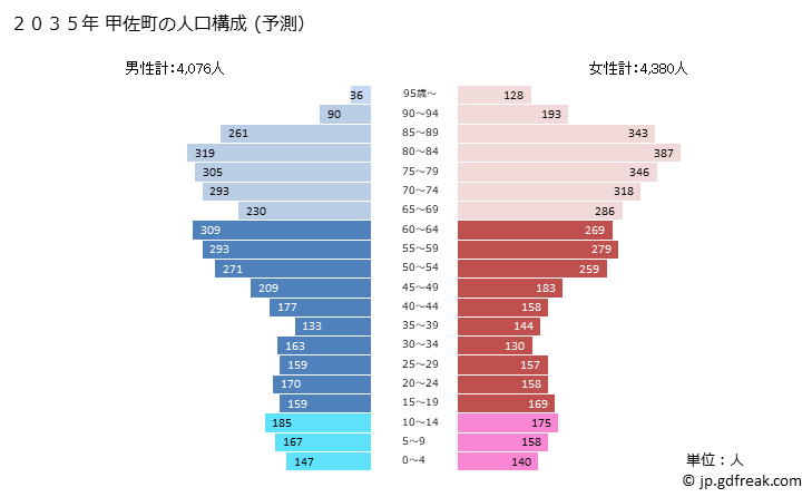 グラフ 甲佐町(ｺｳｻﾏﾁ 熊本県)の人口と世帯 2035年の人口ピラミッド（予測）