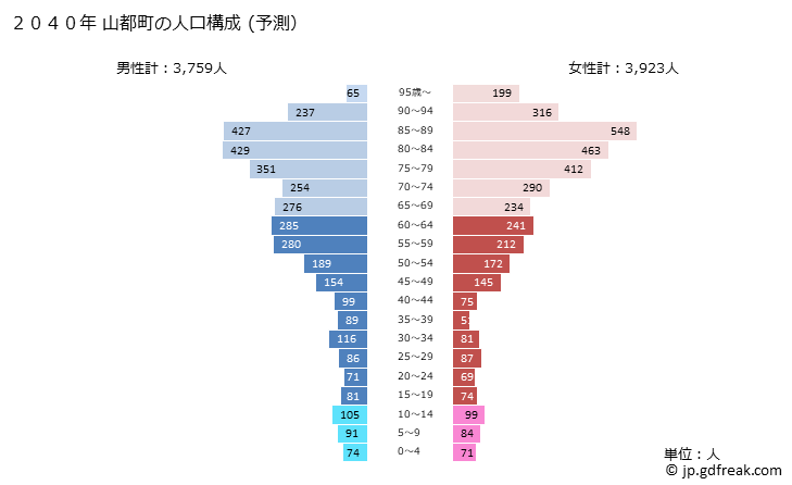 グラフ 山都町(ﾔﾏﾄﾁｮｳ 熊本県)の人口と世帯 2040年の人口ピラミッド（予測）