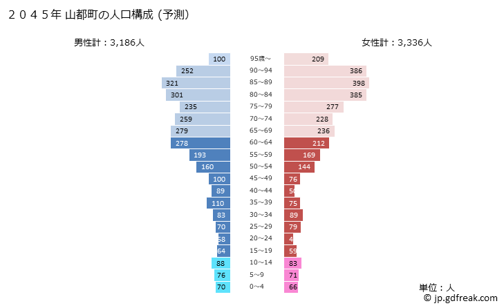 グラフ 山都町(ﾔﾏﾄﾁｮｳ 熊本県)の人口と世帯 2045年の人口ピラミッド（予測）