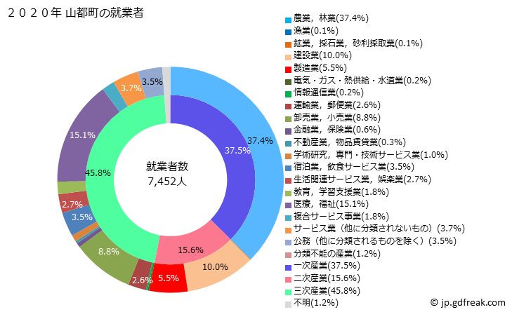グラフ 山都町(ﾔﾏﾄﾁｮｳ 熊本県)の人口と世帯 就業者数とその産業構成