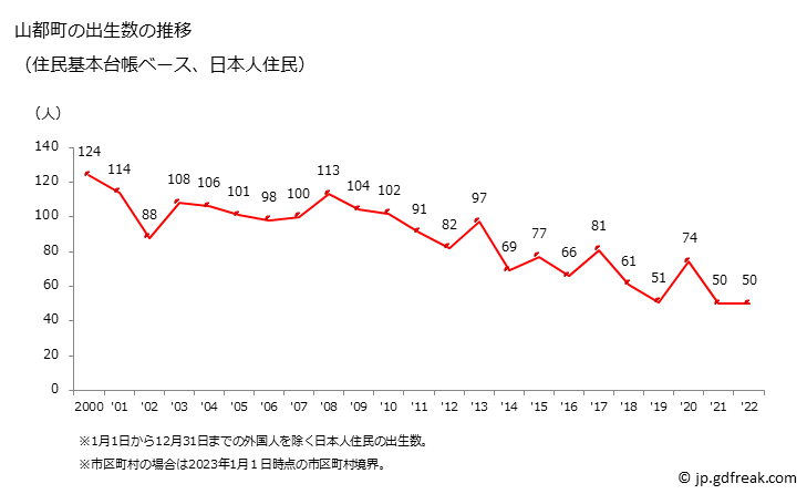 グラフ 山都町(ﾔﾏﾄﾁｮｳ 熊本県)の人口と世帯 出生数推移（住民基本台帳ベース）