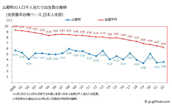 グラフ 山都町(ﾔﾏﾄﾁｮｳ 熊本県)の人口と世帯 住民千人当たりの出生数（住民基本台帳ベース）