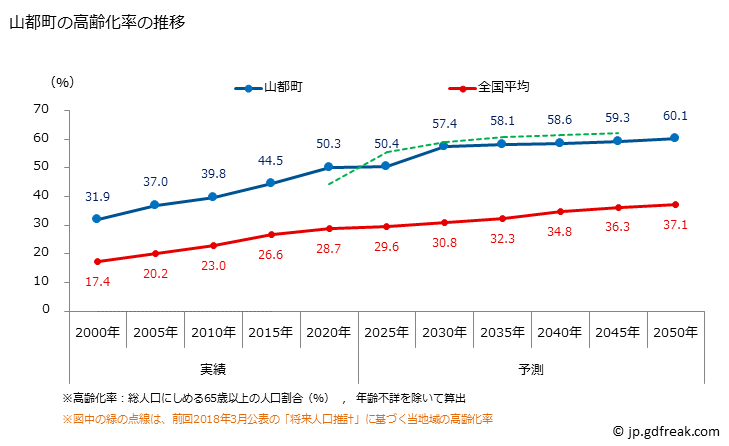 グラフ 山都町(ﾔﾏﾄﾁｮｳ 熊本県)の人口と世帯 高齢化率の推移