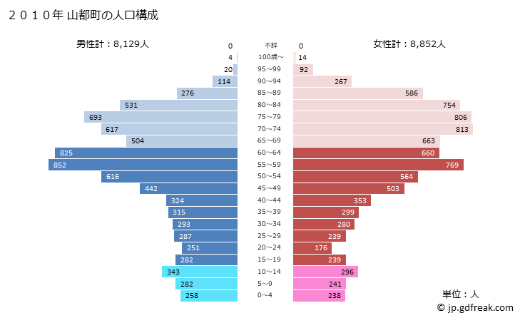 グラフ 山都町(ﾔﾏﾄﾁｮｳ 熊本県)の人口と世帯 2010年の人口ピラミッド