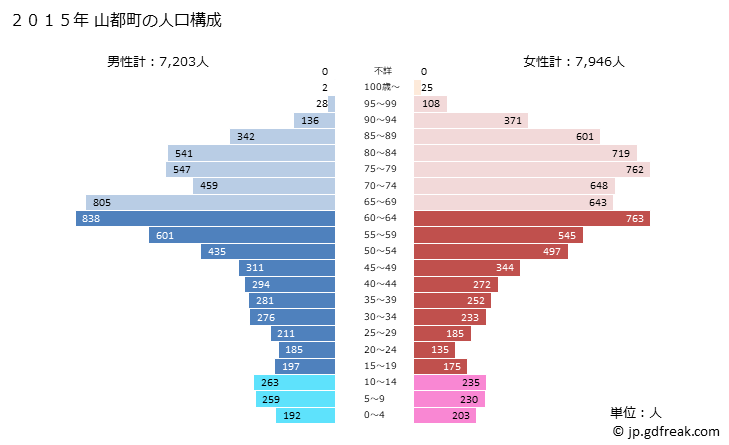 グラフ 山都町(ﾔﾏﾄﾁｮｳ 熊本県)の人口と世帯 2015年の人口ピラミッド