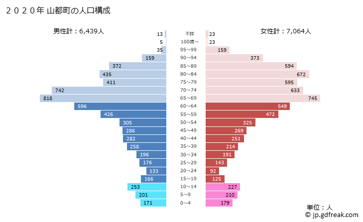 グラフ 山都町(ﾔﾏﾄﾁｮｳ 熊本県)の人口と世帯 2020年の人口ピラミッド