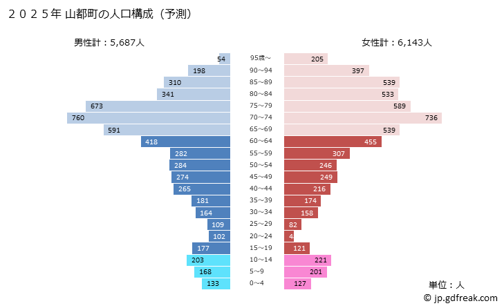 グラフ 山都町(ﾔﾏﾄﾁｮｳ 熊本県)の人口と世帯 2025年の人口ピラミッド