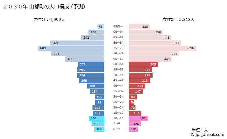 グラフ 山都町(ﾔﾏﾄﾁｮｳ 熊本県)の人口と世帯 2030年の人口ピラミッド（予測）