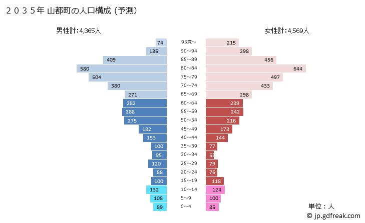 グラフ 山都町(ﾔﾏﾄﾁｮｳ 熊本県)の人口と世帯 2035年の人口ピラミッド（予測）
