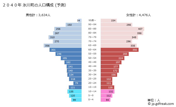 グラフ 氷川町(ﾋｶﾜﾁｮｳ 熊本県)の人口と世帯 2040年の人口ピラミッド（予測）