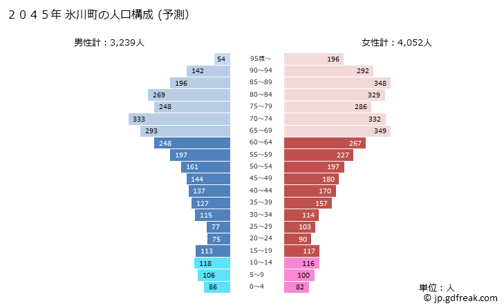 グラフ 氷川町(ﾋｶﾜﾁｮｳ 熊本県)の人口と世帯 2045年の人口ピラミッド（予測）