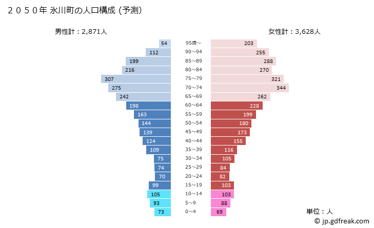 グラフ 氷川町(ﾋｶﾜﾁｮｳ 熊本県)の人口と世帯 2050年の人口ピラミッド（予測）