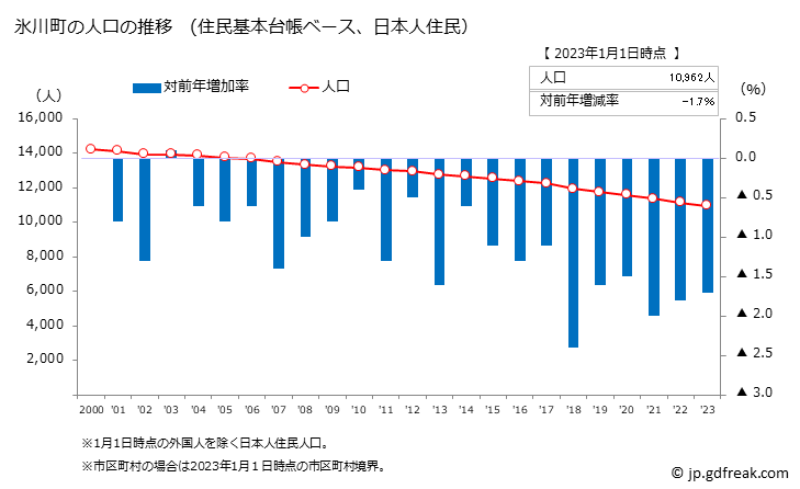 グラフ 氷川町(ﾋｶﾜﾁｮｳ 熊本県)の人口と世帯 人口推移（住民基本台帳ベース）