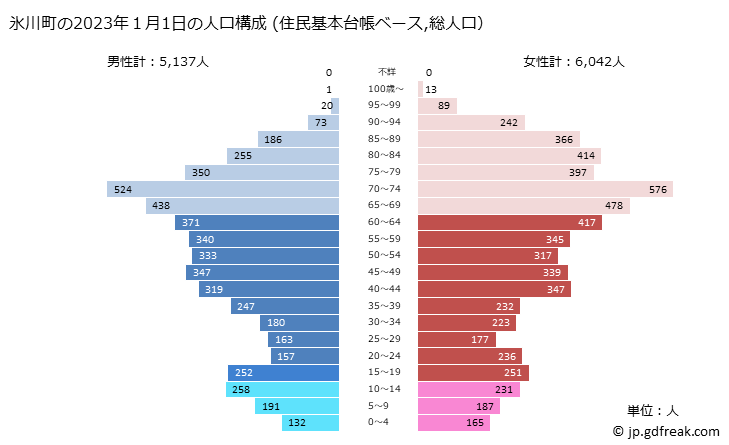 グラフ 氷川町(ﾋｶﾜﾁｮｳ 熊本県)の人口と世帯 2023年の人口ピラミッド（住民基本台帳ベース）