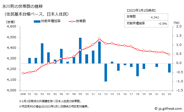 グラフ 氷川町(ﾋｶﾜﾁｮｳ 熊本県)の人口と世帯 世帯数推移（住民基本台帳ベース）